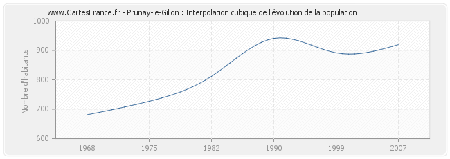 Prunay-le-Gillon : Interpolation cubique de l'évolution de la population