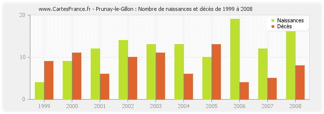 Prunay-le-Gillon : Nombre de naissances et décès de 1999 à 2008