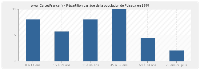 Répartition par âge de la population de Puiseux en 1999