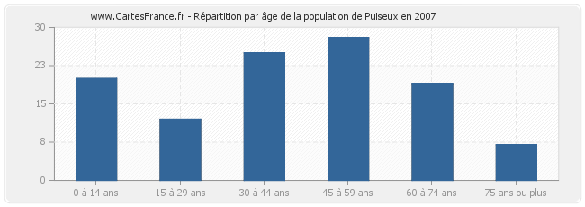 Répartition par âge de la population de Puiseux en 2007