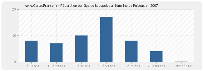 Répartition par âge de la population féminine de Puiseux en 2007