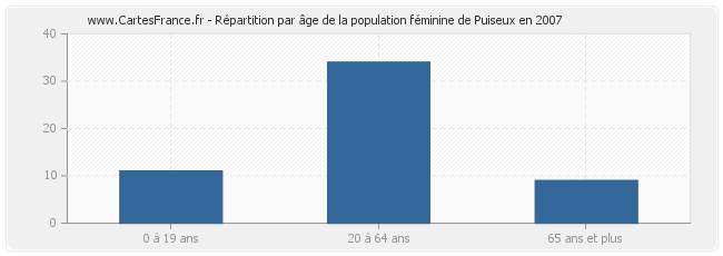 Répartition par âge de la population féminine de Puiseux en 2007