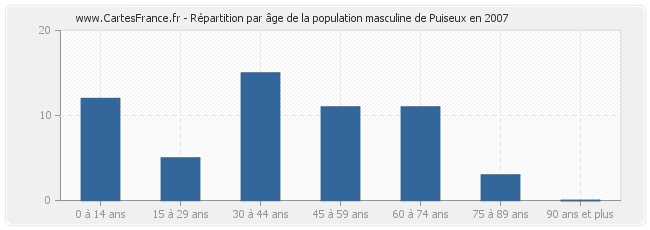 Répartition par âge de la population masculine de Puiseux en 2007