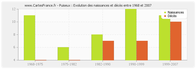 Puiseux : Evolution des naissances et décès entre 1968 et 2007