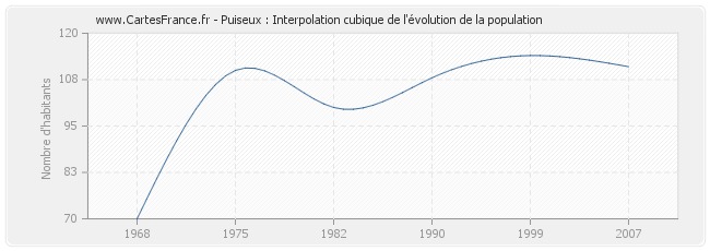 Puiseux : Interpolation cubique de l'évolution de la population