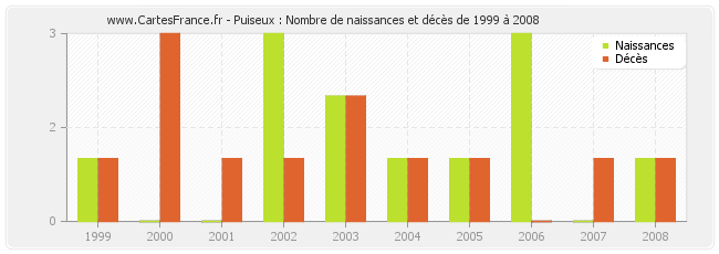 Puiseux : Nombre de naissances et décès de 1999 à 2008