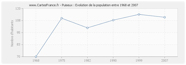 Population Puiseux