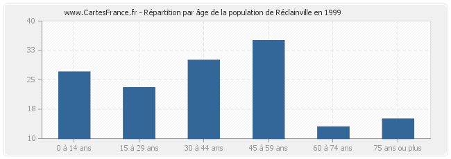 Répartition par âge de la population de Réclainville en 1999