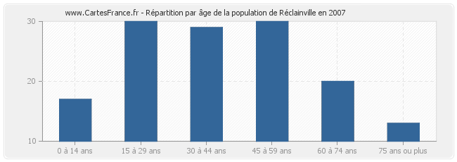 Répartition par âge de la population de Réclainville en 2007