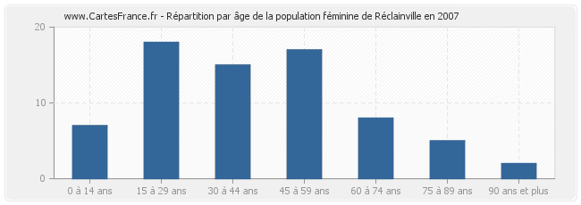 Répartition par âge de la population féminine de Réclainville en 2007