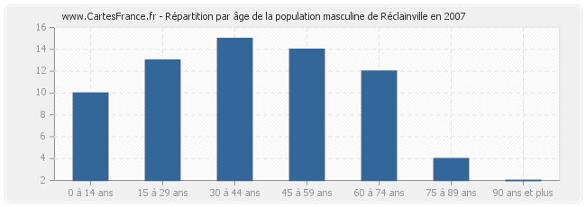 Répartition par âge de la population masculine de Réclainville en 2007