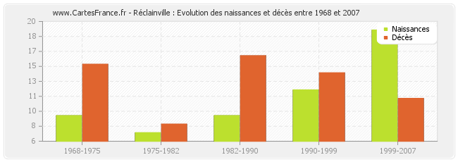 Réclainville : Evolution des naissances et décès entre 1968 et 2007