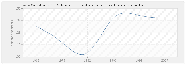 Réclainville : Interpolation cubique de l'évolution de la population
