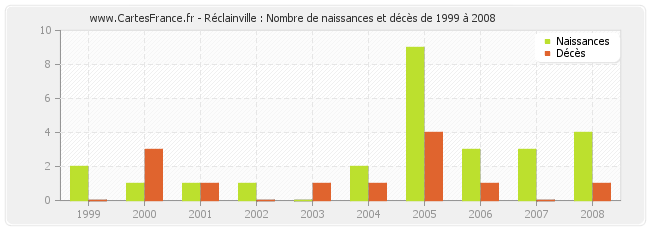 Réclainville : Nombre de naissances et décès de 1999 à 2008