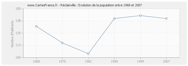 Population Réclainville