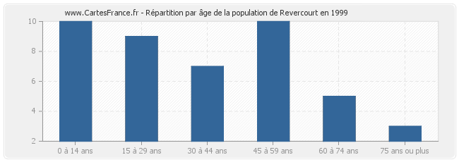 Répartition par âge de la population de Revercourt en 1999