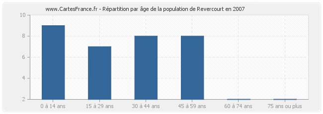 Répartition par âge de la population de Revercourt en 2007