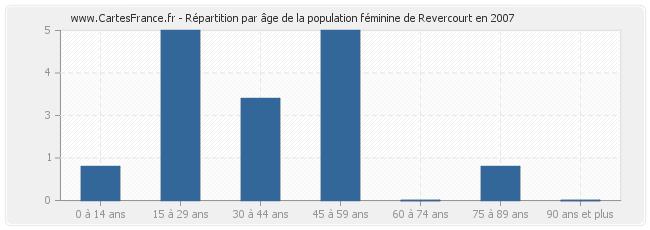 Répartition par âge de la population féminine de Revercourt en 2007