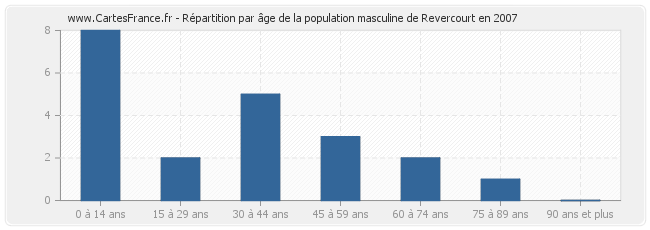 Répartition par âge de la population masculine de Revercourt en 2007