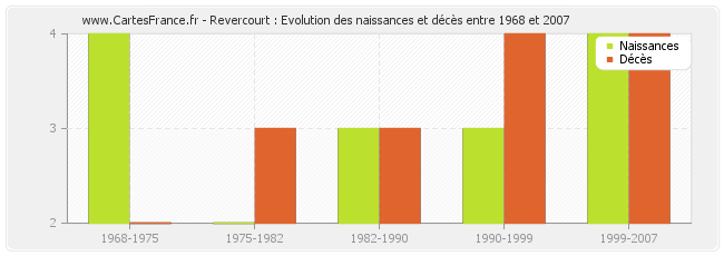 Revercourt : Evolution des naissances et décès entre 1968 et 2007