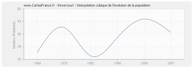 Revercourt : Interpolation cubique de l'évolution de la population