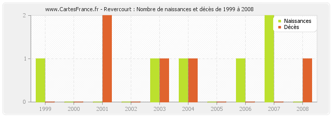 Revercourt : Nombre de naissances et décès de 1999 à 2008
