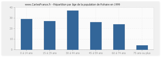 Répartition par âge de la population de Rohaire en 1999