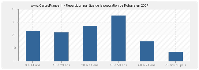 Répartition par âge de la population de Rohaire en 2007