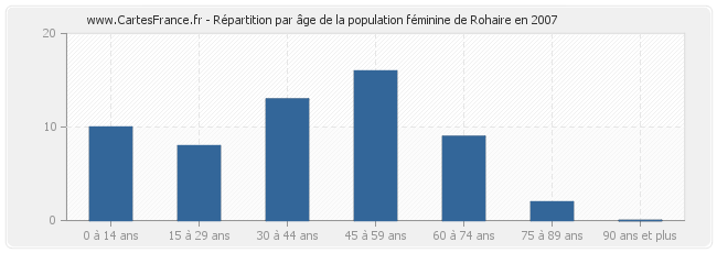 Répartition par âge de la population féminine de Rohaire en 2007