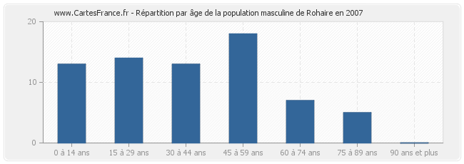 Répartition par âge de la population masculine de Rohaire en 2007