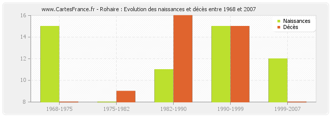 Rohaire : Evolution des naissances et décès entre 1968 et 2007