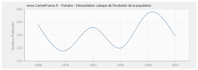 Rohaire : Interpolation cubique de l'évolution de la population