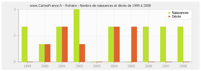 Rohaire : Nombre de naissances et décès de 1999 à 2008