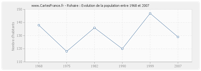 Population Rohaire