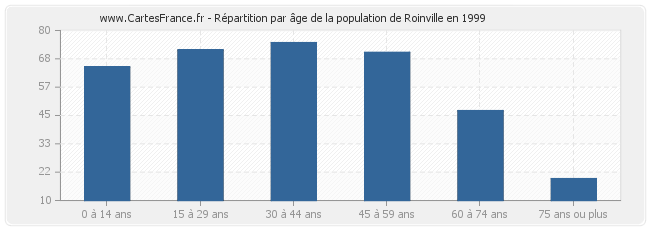 Répartition par âge de la population de Roinville en 1999