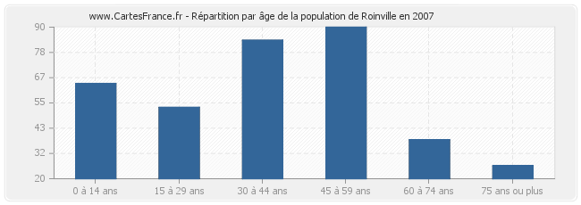 Répartition par âge de la population de Roinville en 2007