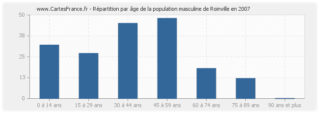 Répartition par âge de la population masculine de Roinville en 2007