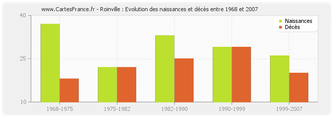 Roinville : Evolution des naissances et décès entre 1968 et 2007