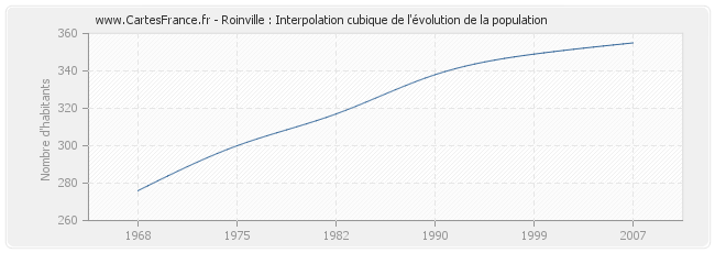 Roinville : Interpolation cubique de l'évolution de la population