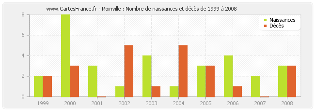 Roinville : Nombre de naissances et décès de 1999 à 2008