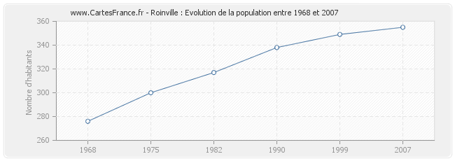 Population Roinville