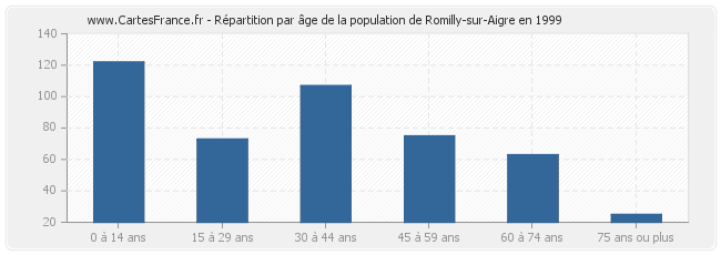 Répartition par âge de la population de Romilly-sur-Aigre en 1999
