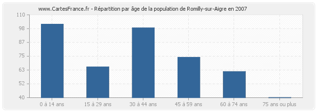 Répartition par âge de la population de Romilly-sur-Aigre en 2007