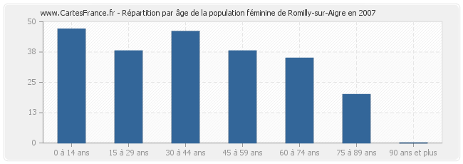 Répartition par âge de la population féminine de Romilly-sur-Aigre en 2007