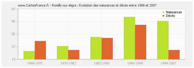 Romilly-sur-Aigre : Evolution des naissances et décès entre 1968 et 2007