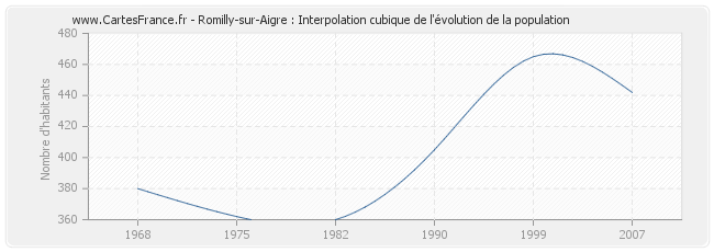 Romilly-sur-Aigre : Interpolation cubique de l'évolution de la population