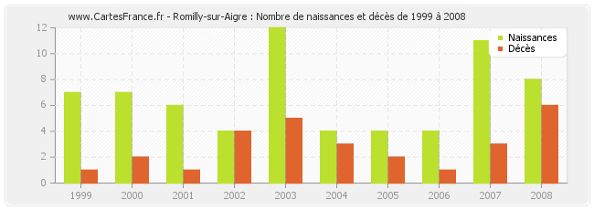 Romilly-sur-Aigre : Nombre de naissances et décès de 1999 à 2008