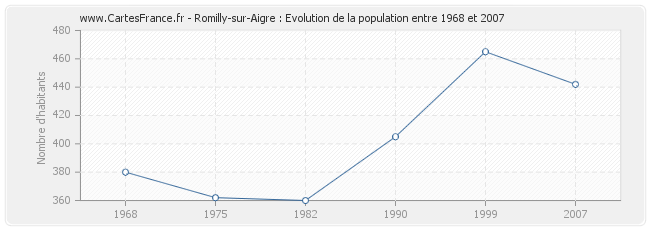 Population Romilly-sur-Aigre