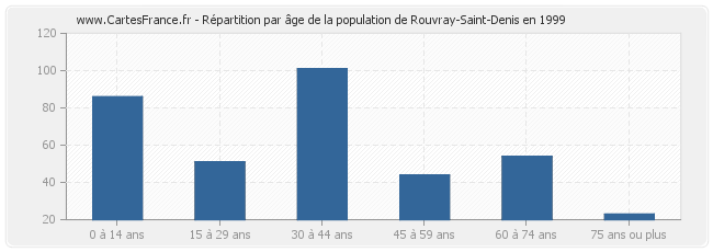 Répartition par âge de la population de Rouvray-Saint-Denis en 1999