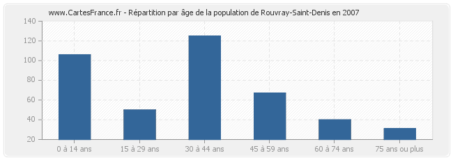 Répartition par âge de la population de Rouvray-Saint-Denis en 2007